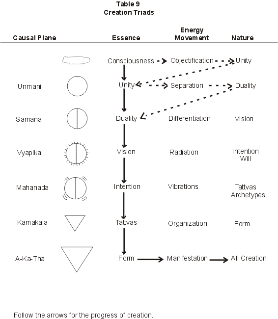 Table 9. Creation Triads
