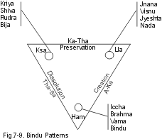 Bindu Patterns